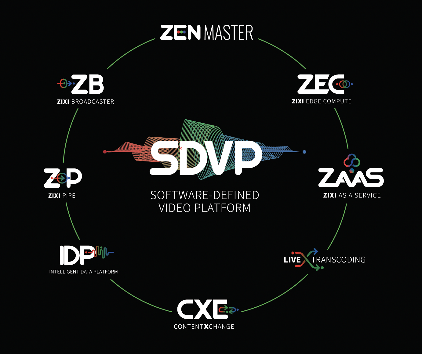 SDVP product ecosystem 1 2