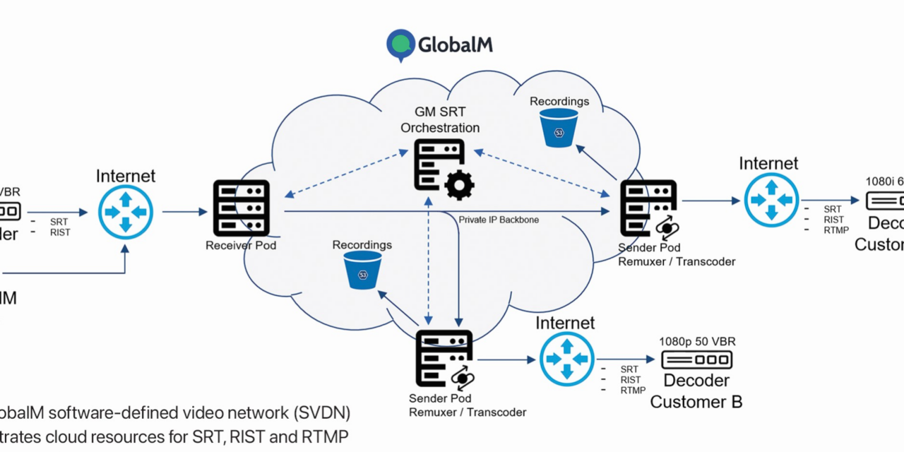 GlobalM Releases New IP Monitoring, Switching, and SRT Bonding Features to be Showcased at IBC2023